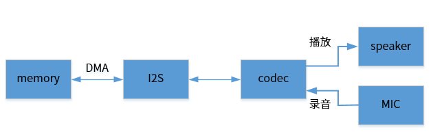 data_flow