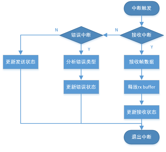 interrupt_flow