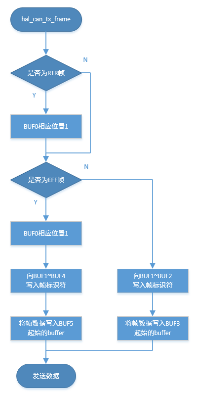 start_xmit