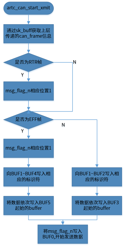 start_xmit1