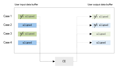 ce_data_buffer_for_ce