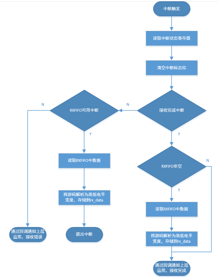 interrupt_flow1