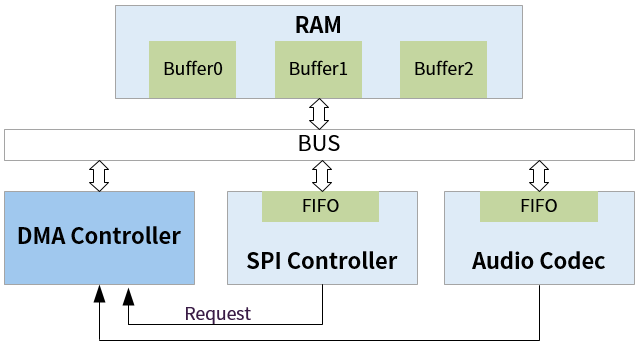 dma_hw_system