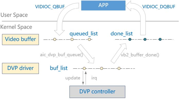 dvp_buf_list