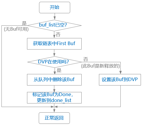 dvp_frame_done_flow