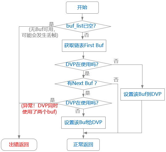 dvp_hnum_int_flow