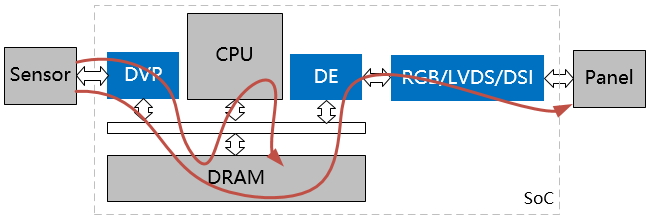 dvp_hw_data_flow