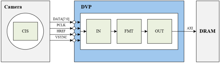 dvp_hw_structure