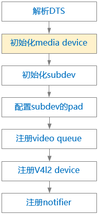 dvp_probe_flow