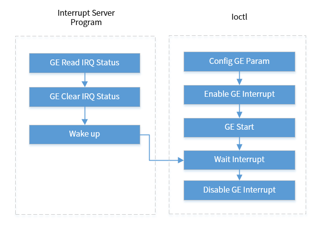 ge_sw_normal_interrupt