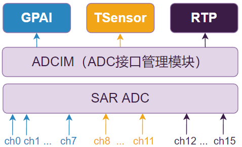 gpai_hw_system