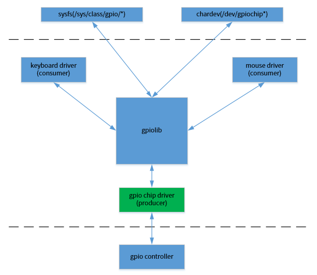 gpio_subsystem