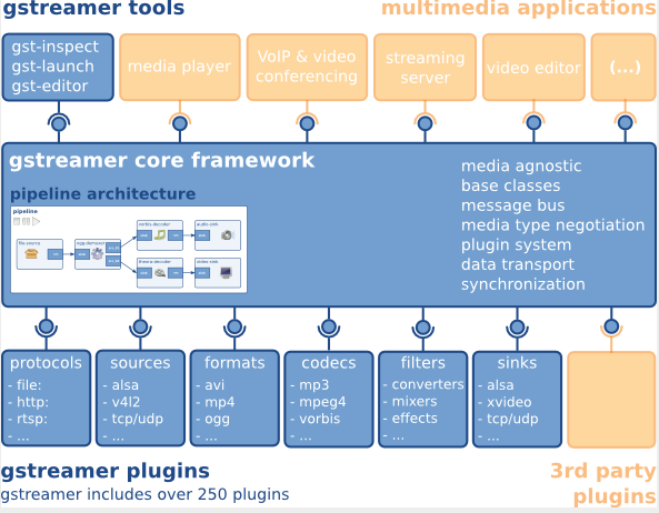 gstreamer_framework