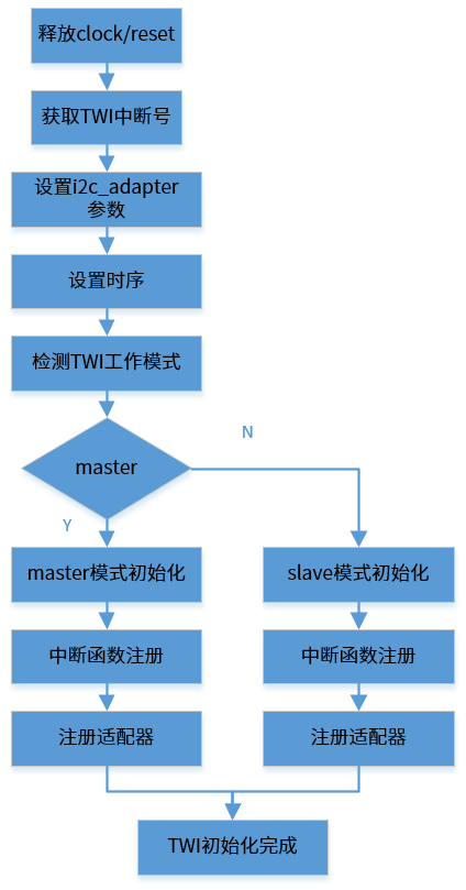 i2c_design_init_linux