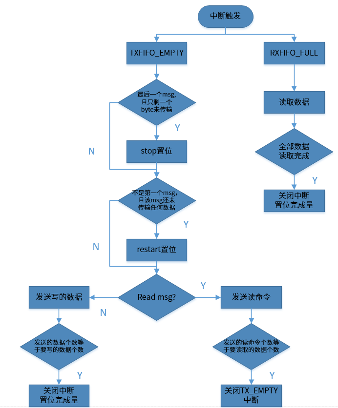 i2c_design_interrupt