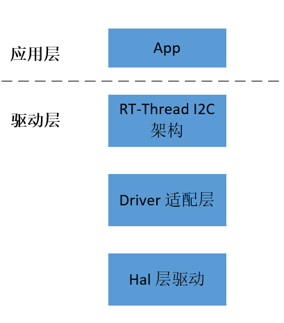 i2c_structure