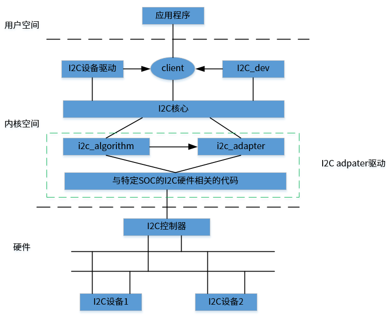 subsystem_arch