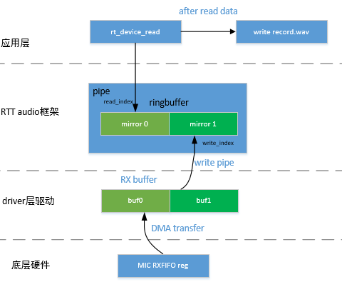 record_arch