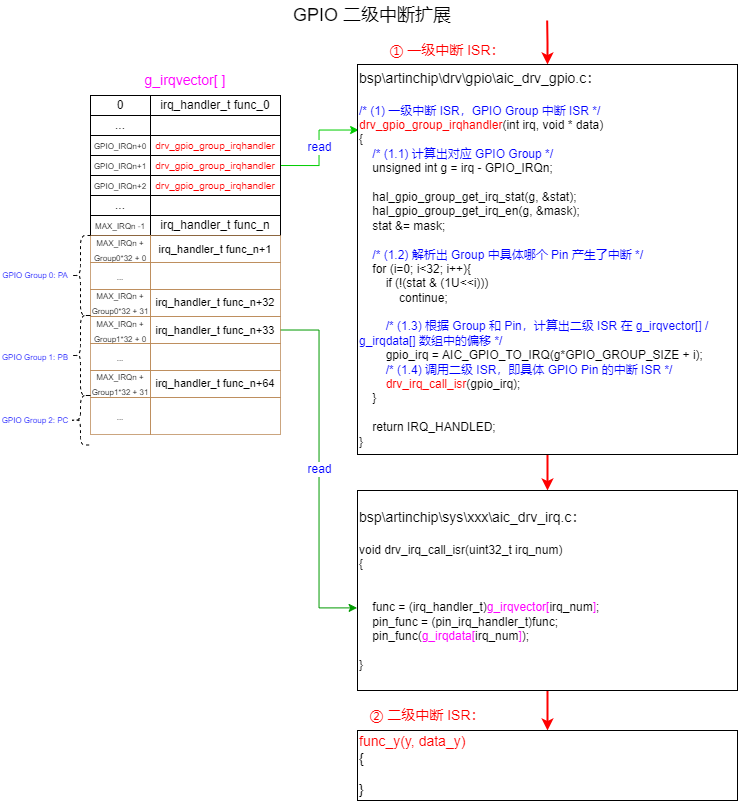 gpio_int_ext