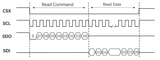 lcd_spi_read32_3line2