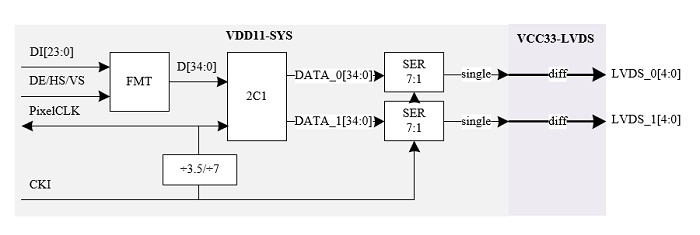 lvds_overview_block