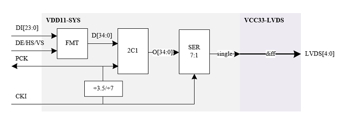 lvds_overview_block1