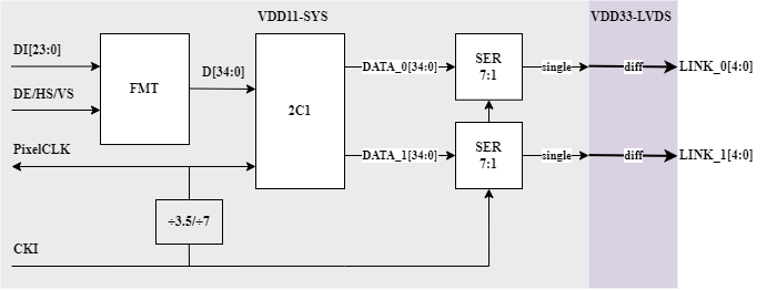 lvds_overview_block2