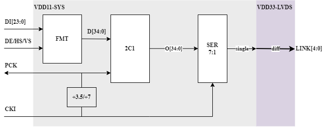 lvds_overview_block3