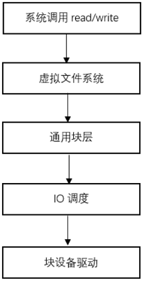 blkdev_access_flow