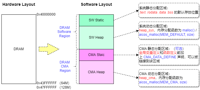 d21x_mem_layout