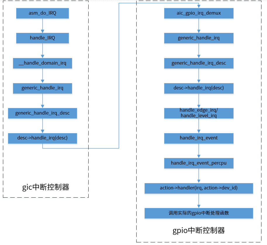 irq_flow1