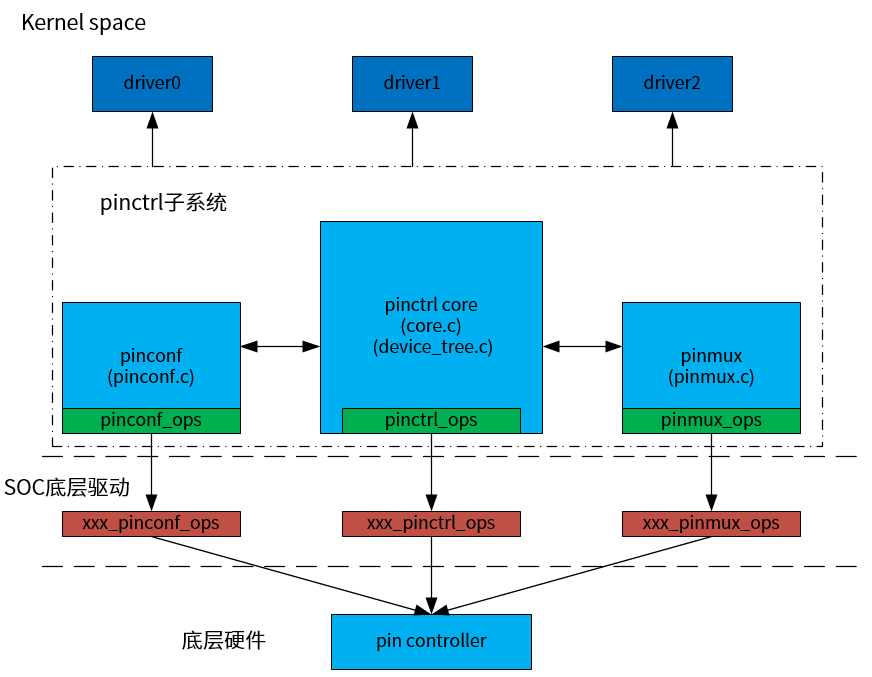 pinctrl_subsystem