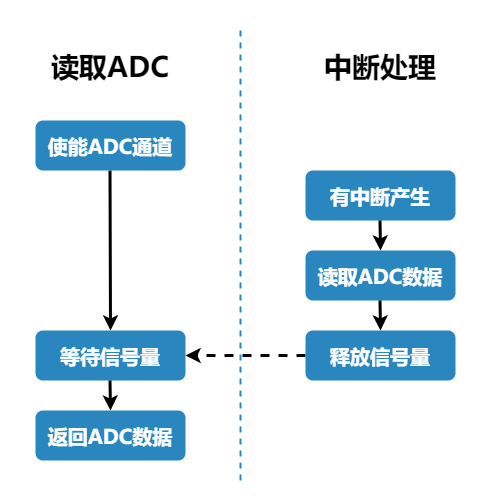 psadc_irq_flow