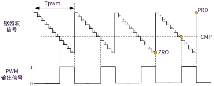 generate_pwm_down