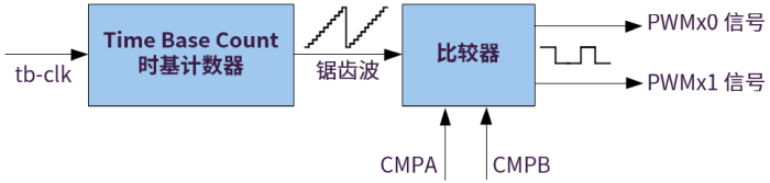 pwm_hw_system