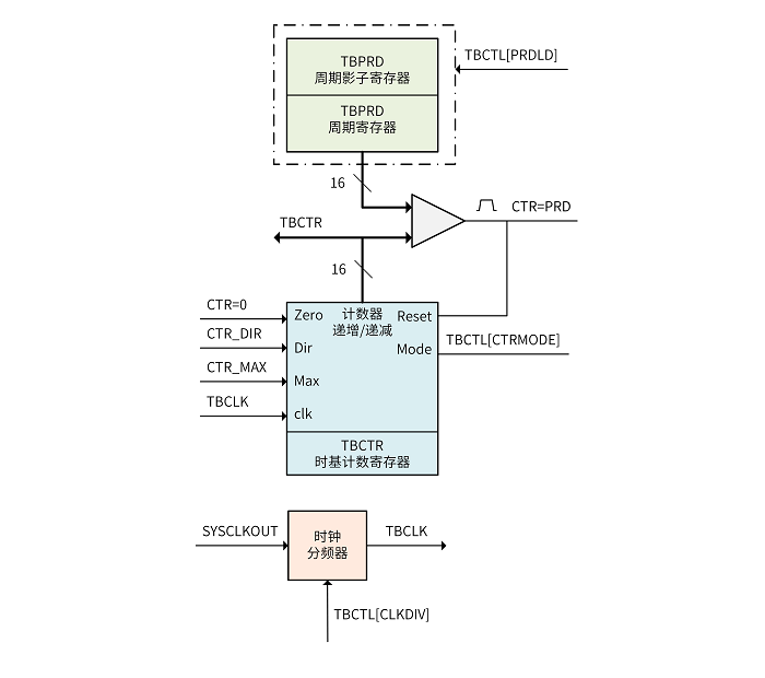 pwm_submodule_tb_reg