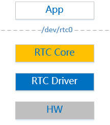 rtc_sw_system