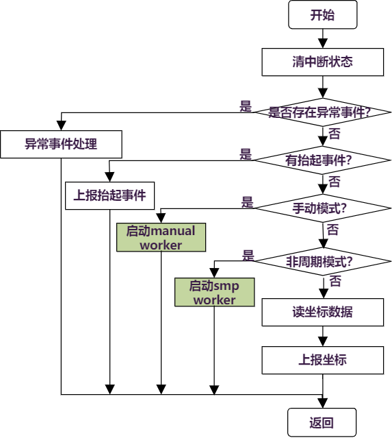 irq_flow2