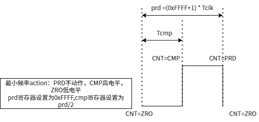 mminfreq