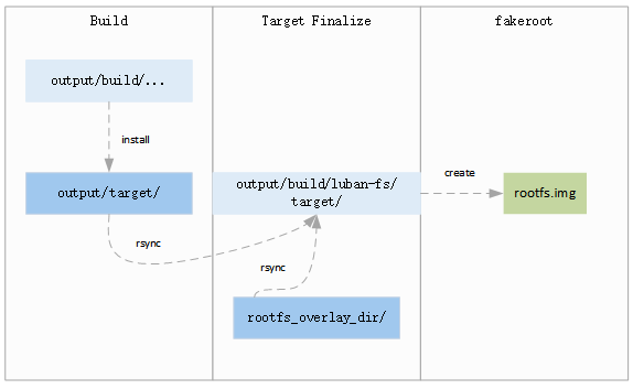 rootfs_overlay_mechanism