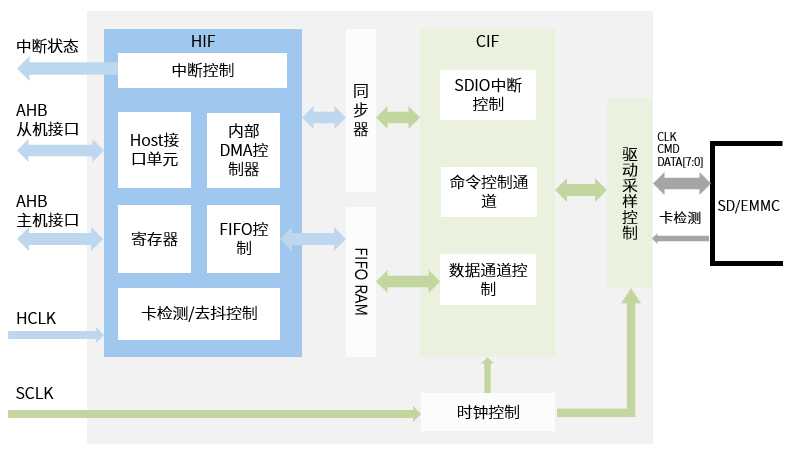 sdmc_hw_structure