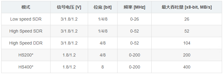 mmc_mode_data