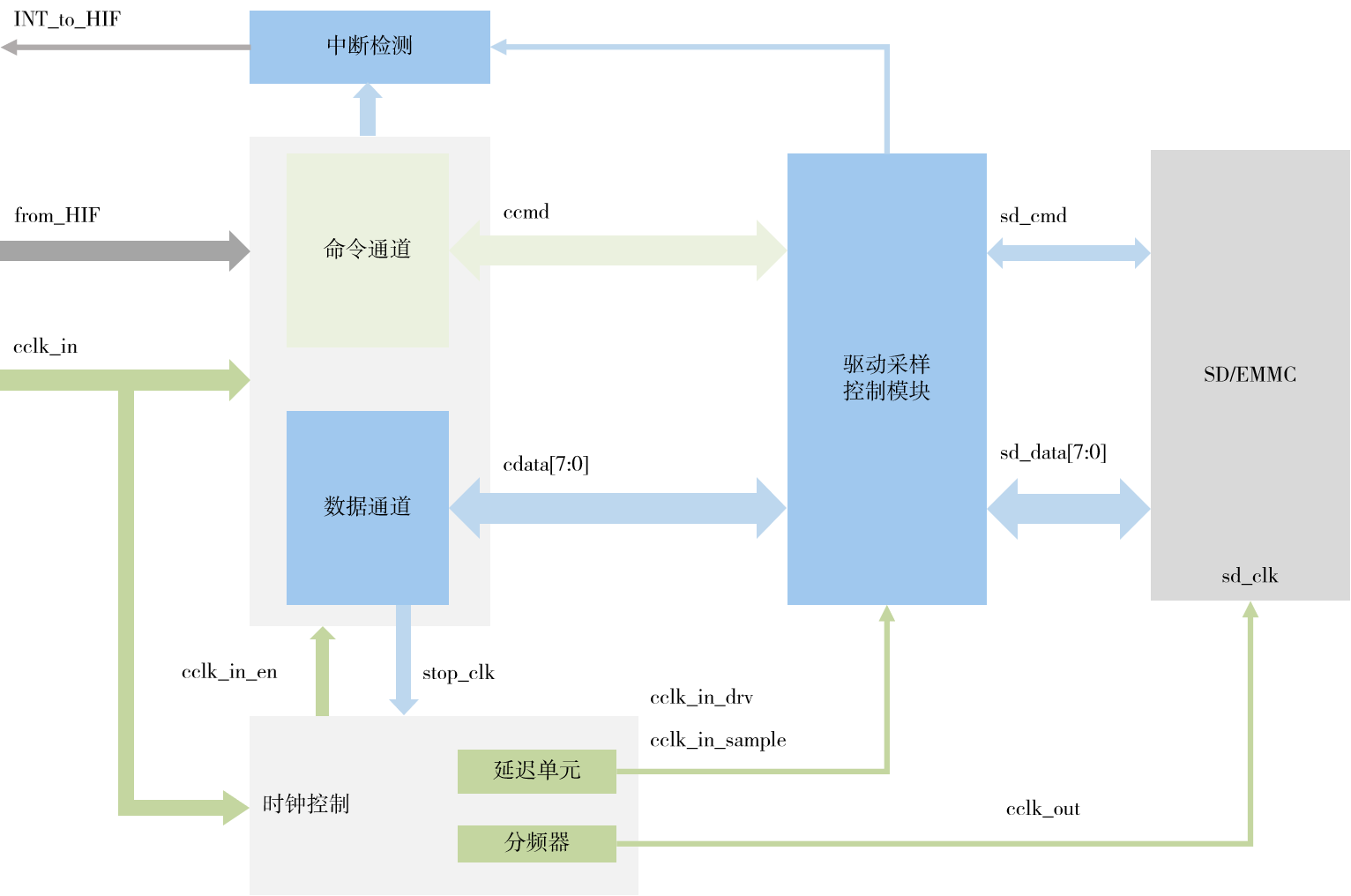 sdmc_cif_block2