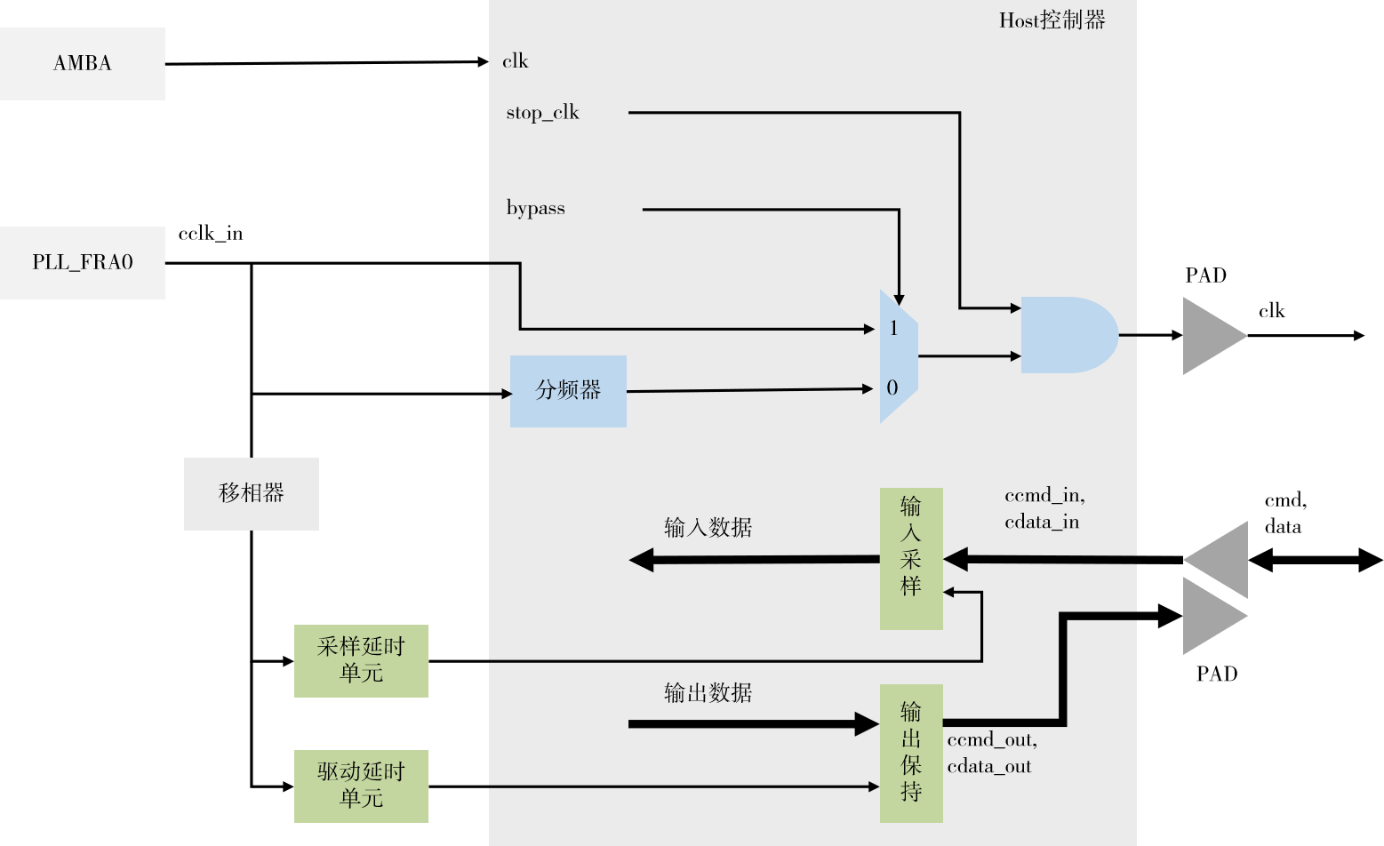 sdmc_clock_domain2