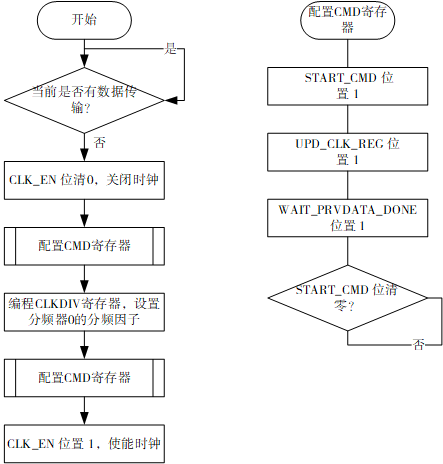 sdmc_clock_set_flow2