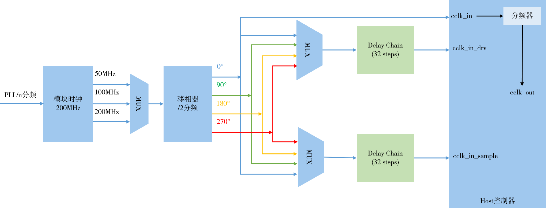 sdmc_delay_chain2