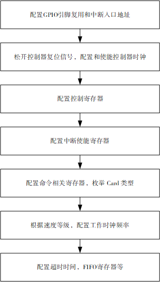 sdmc_init_flow.svg