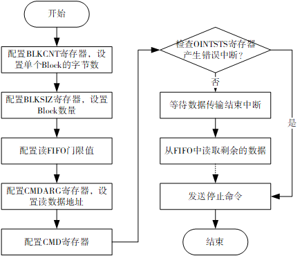 sdmc_read_flow2