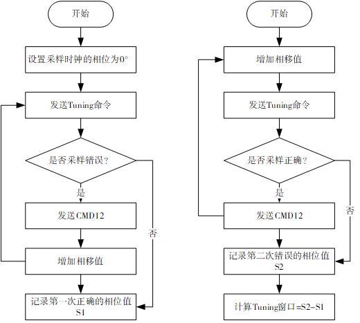 sdmc_tuning_flow2