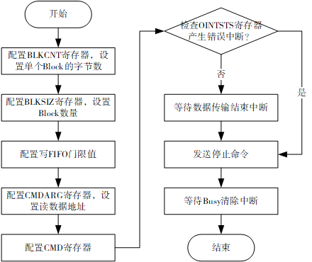 sdmc_write_flow2